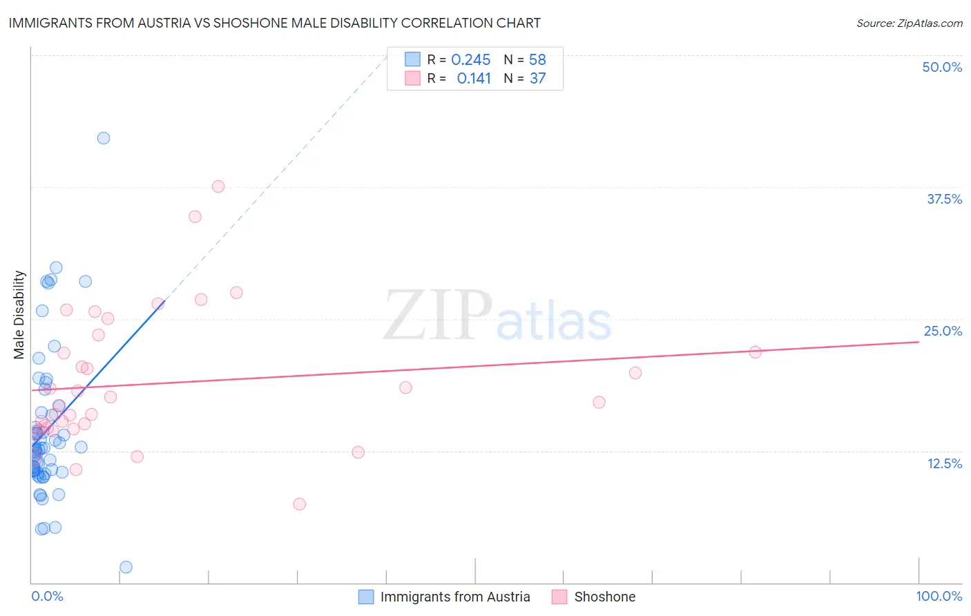 Immigrants from Austria vs Shoshone Male Disability
