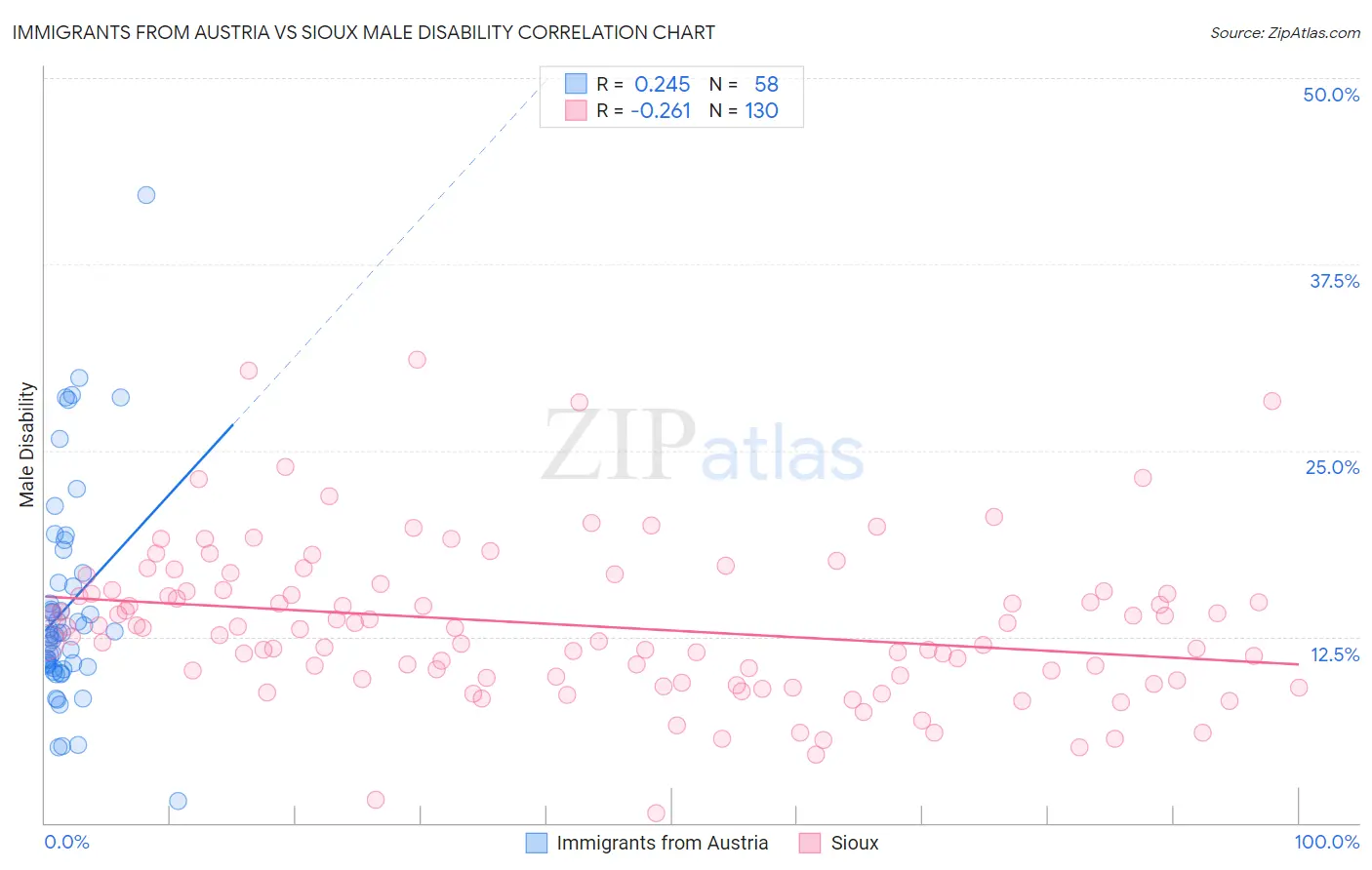 Immigrants from Austria vs Sioux Male Disability