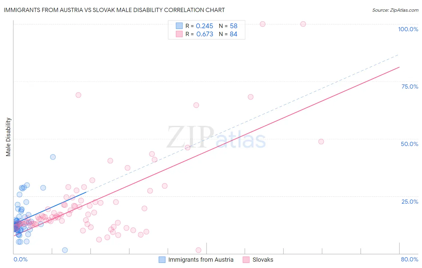 Immigrants from Austria vs Slovak Male Disability