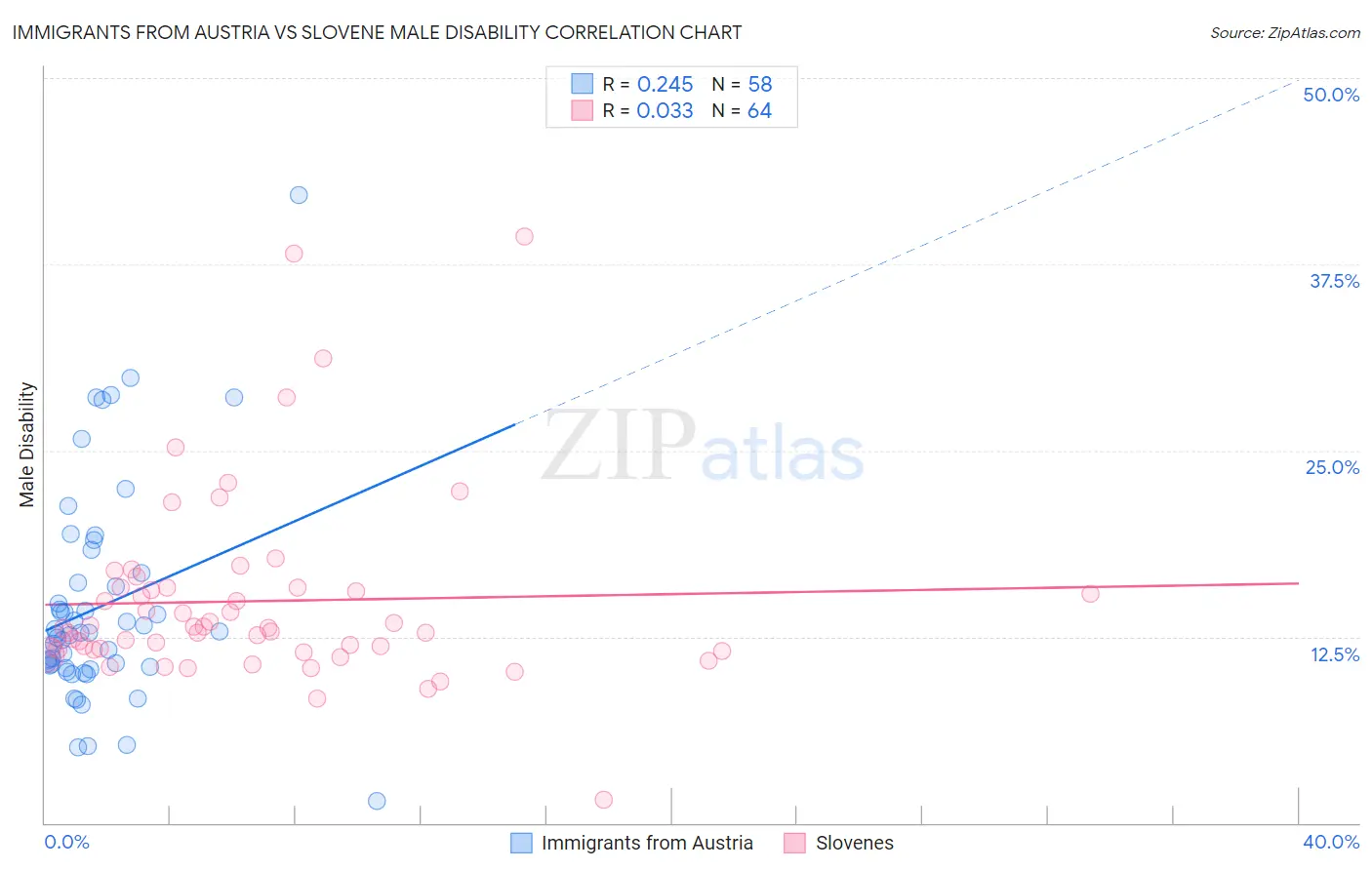 Immigrants from Austria vs Slovene Male Disability