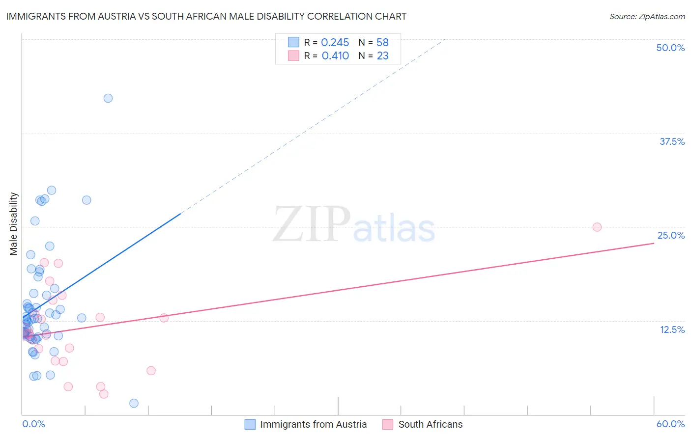 Immigrants from Austria vs South African Male Disability