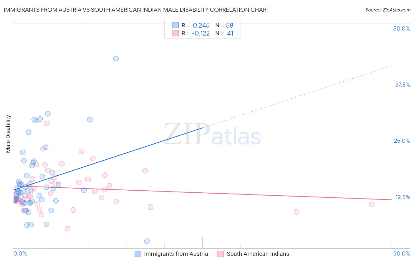 Immigrants from Austria vs South American Indian Male Disability