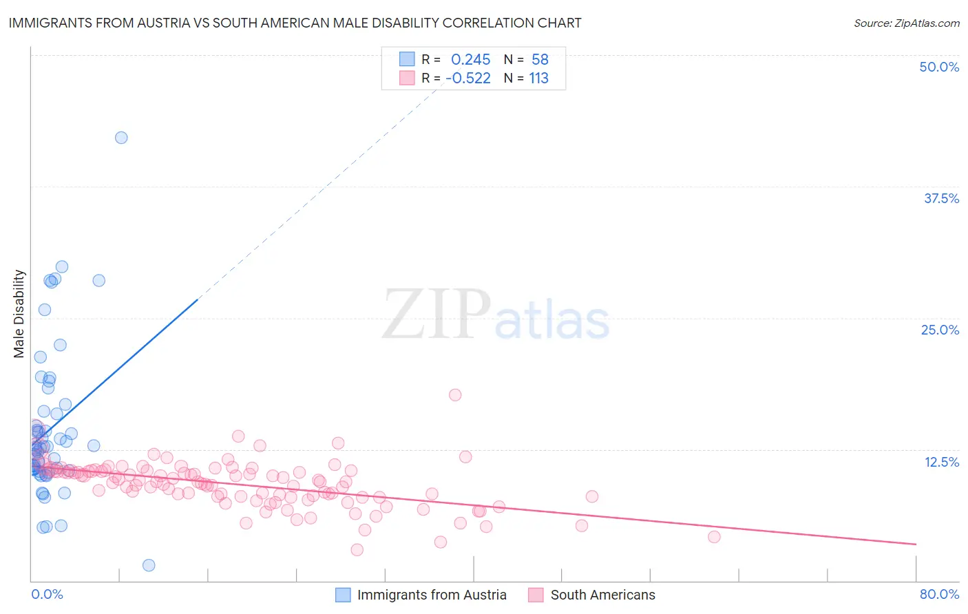 Immigrants from Austria vs South American Male Disability