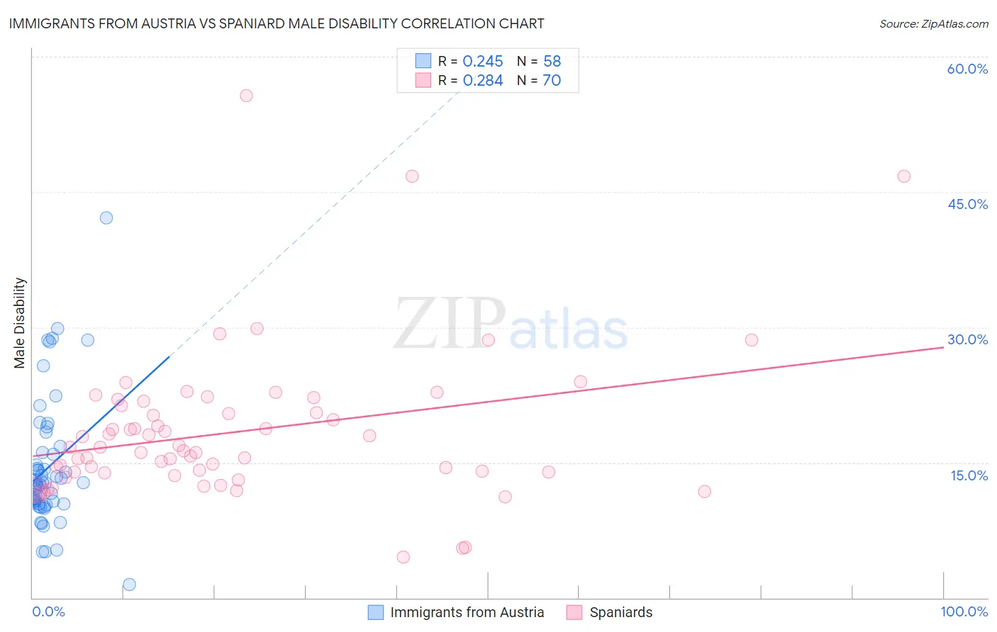 Immigrants from Austria vs Spaniard Male Disability