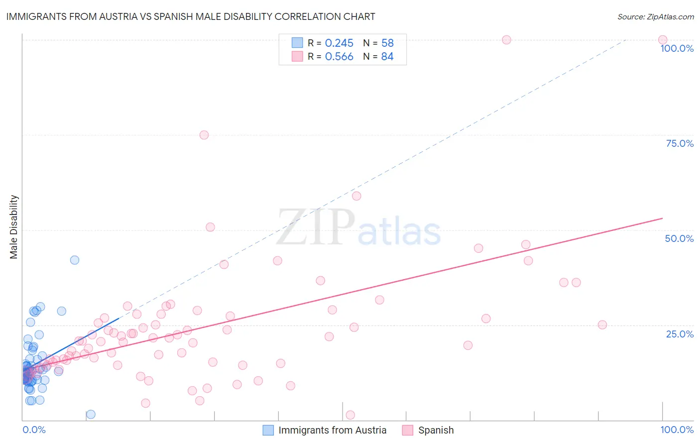 Immigrants from Austria vs Spanish Male Disability