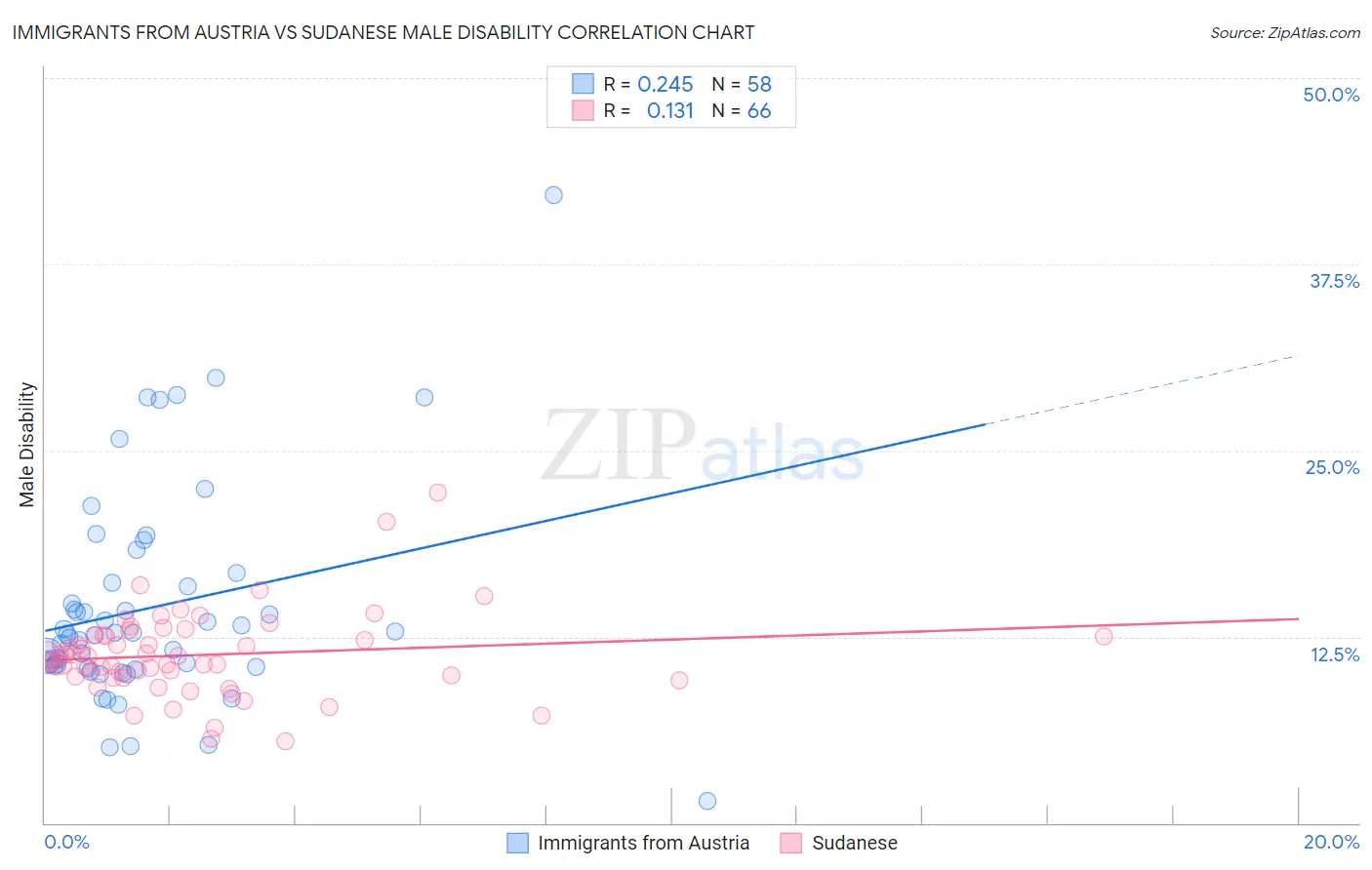 Immigrants from Austria vs Sudanese Male Disability