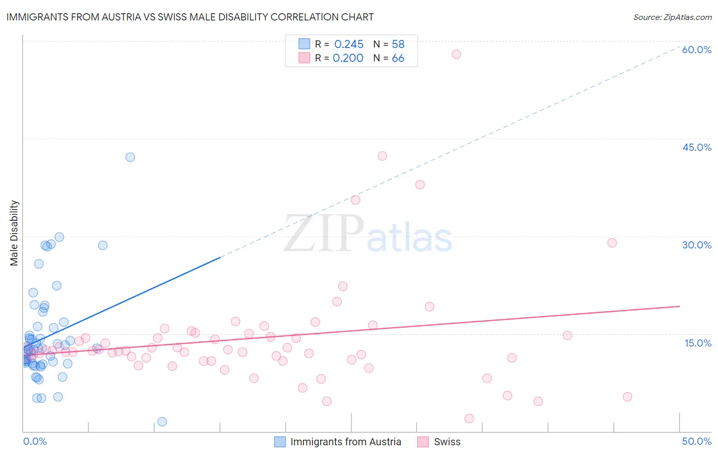 Immigrants from Austria vs Swiss Male Disability