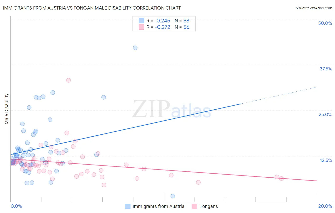 Immigrants from Austria vs Tongan Male Disability