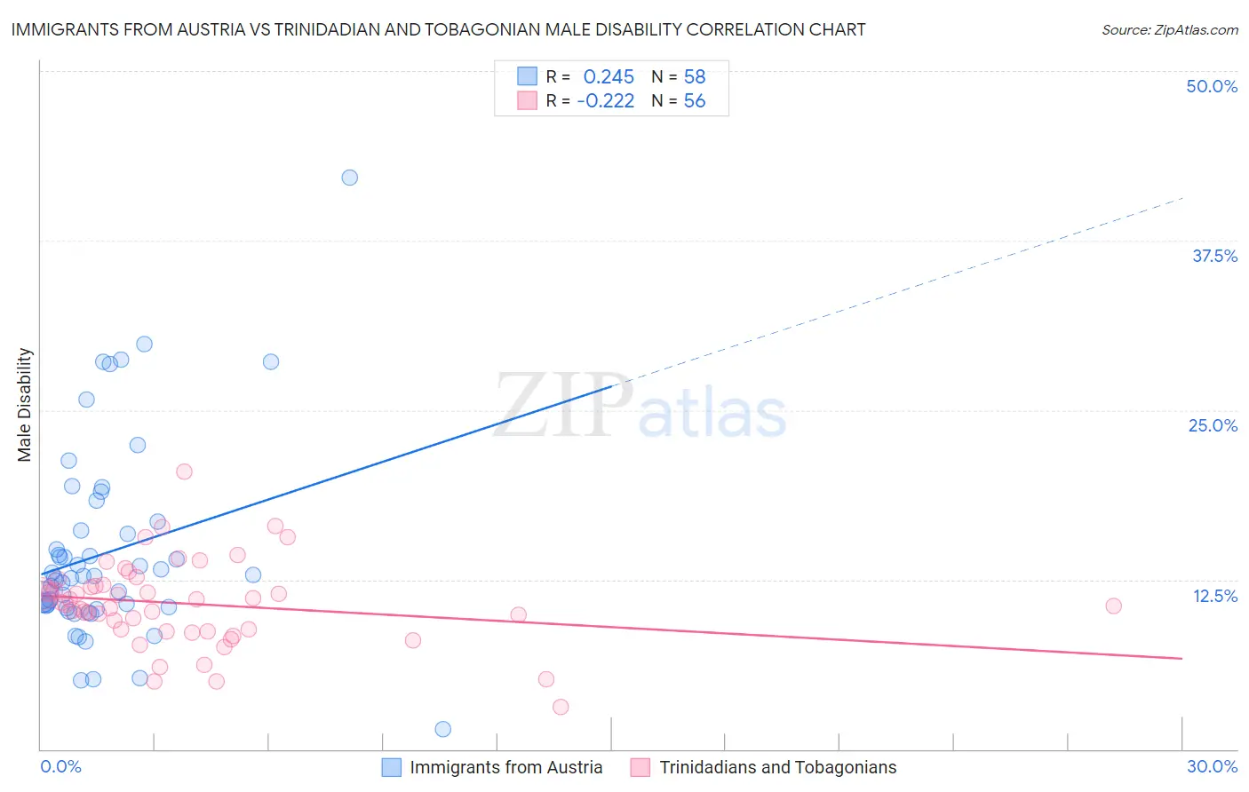 Immigrants from Austria vs Trinidadian and Tobagonian Male Disability