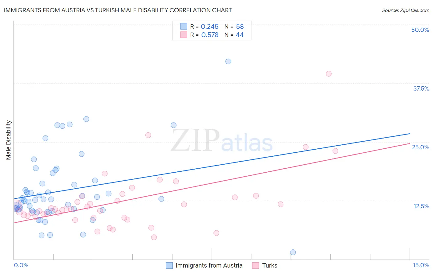 Immigrants from Austria vs Turkish Male Disability