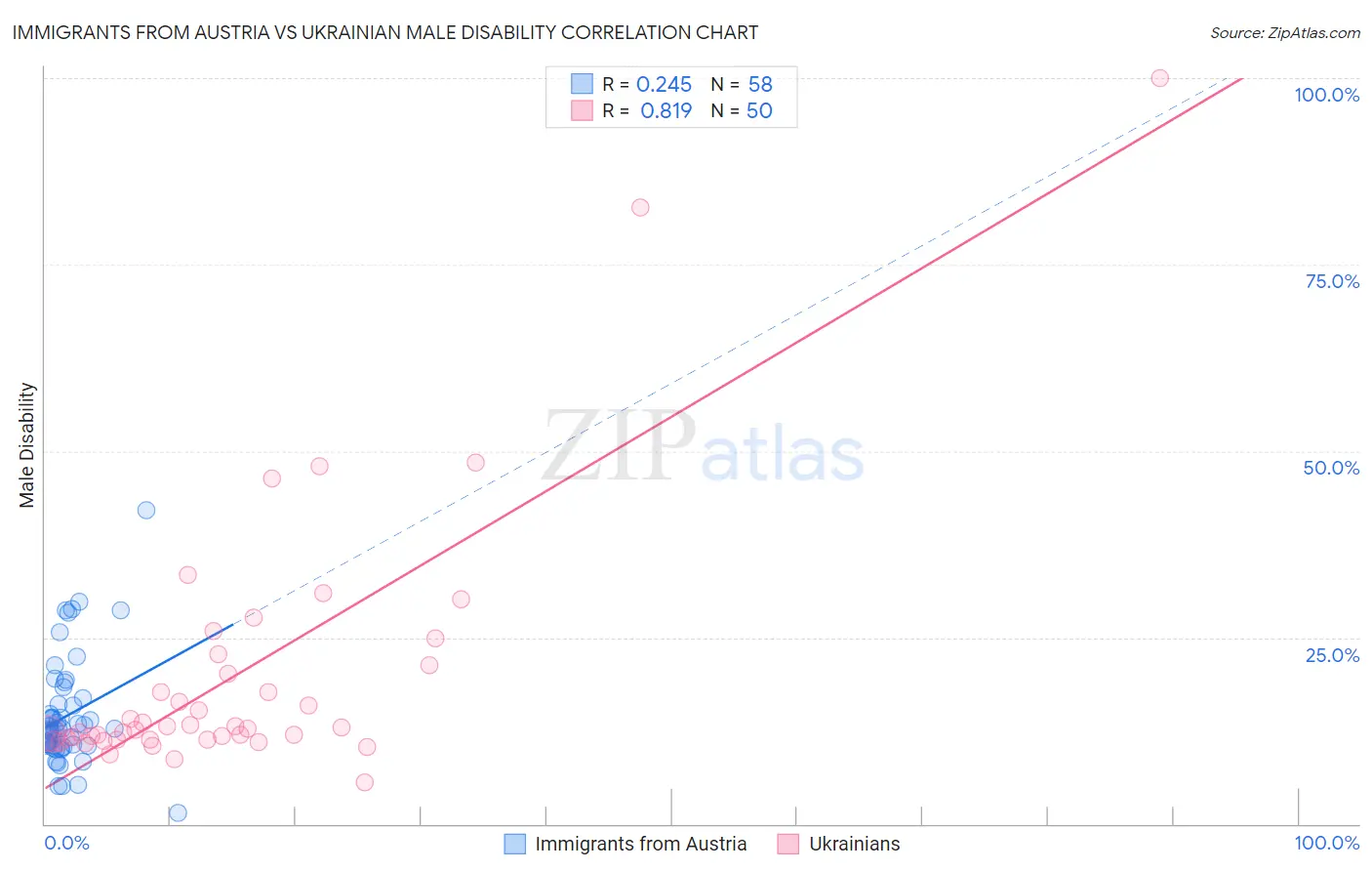 Immigrants from Austria vs Ukrainian Male Disability