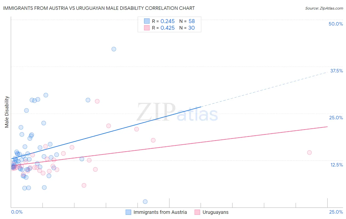 Immigrants from Austria vs Uruguayan Male Disability