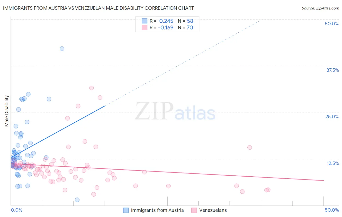 Immigrants from Austria vs Venezuelan Male Disability