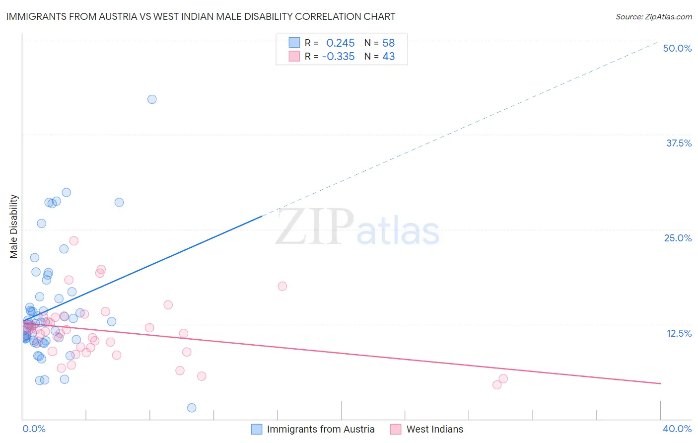 Immigrants from Austria vs West Indian Male Disability