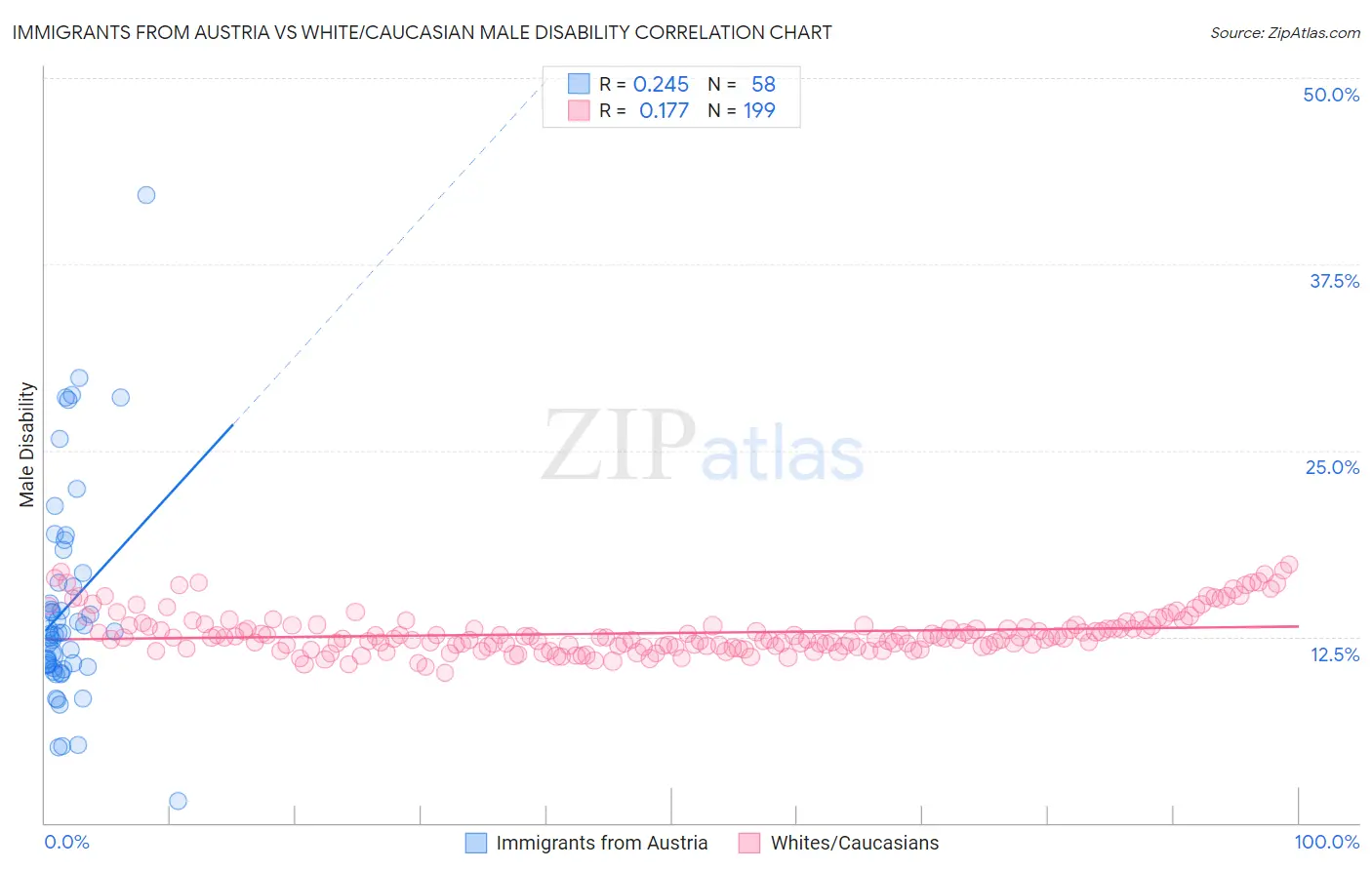 Immigrants from Austria vs White/Caucasian Male Disability