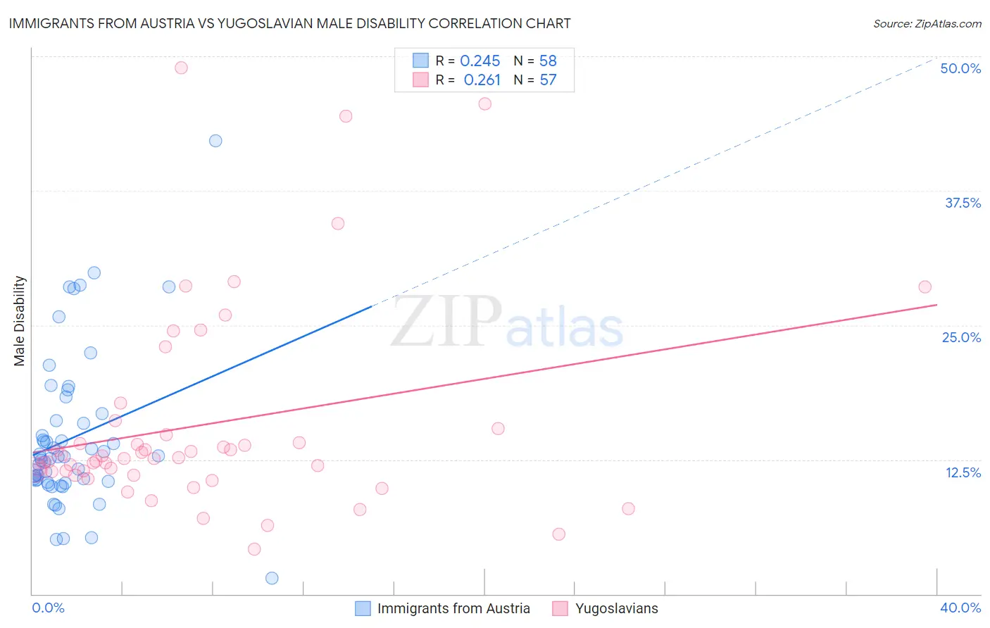 Immigrants from Austria vs Yugoslavian Male Disability