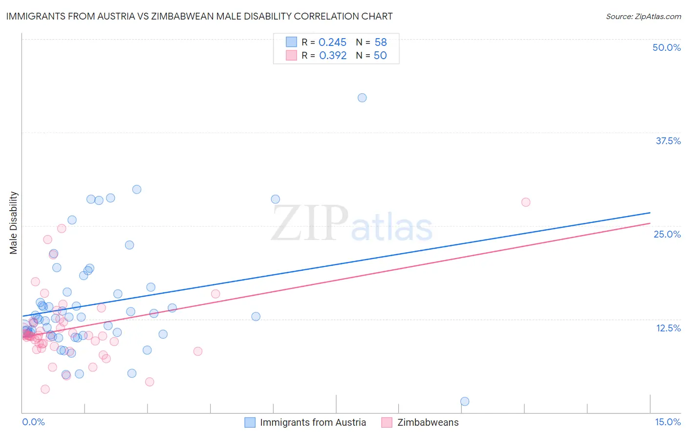 Immigrants from Austria vs Zimbabwean Male Disability
