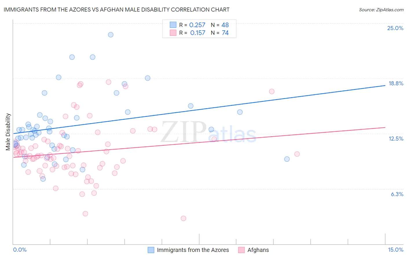 Immigrants from the Azores vs Afghan Male Disability