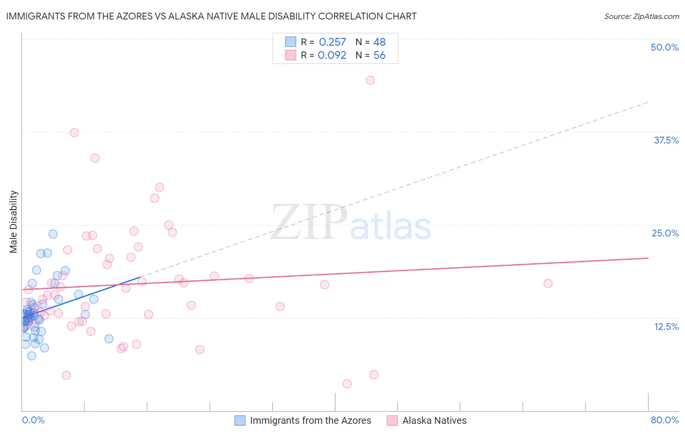 Immigrants from the Azores vs Alaska Native Male Disability