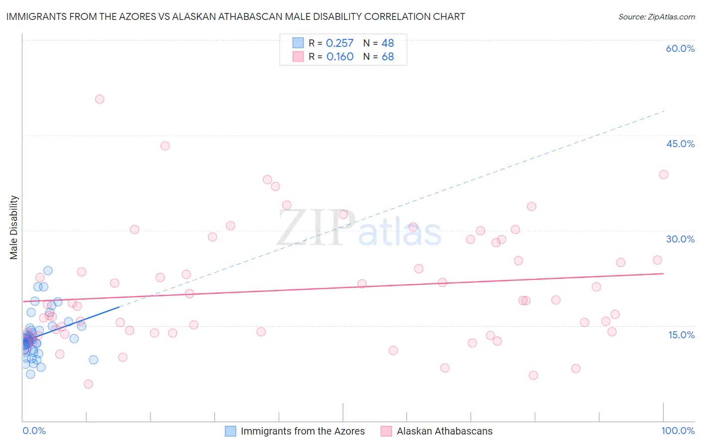 Immigrants from the Azores vs Alaskan Athabascan Male Disability