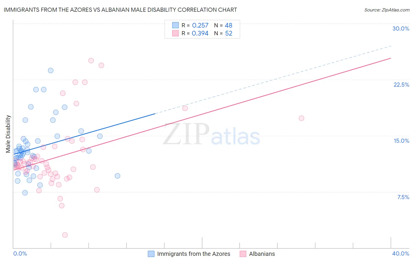 Immigrants from the Azores vs Albanian Male Disability