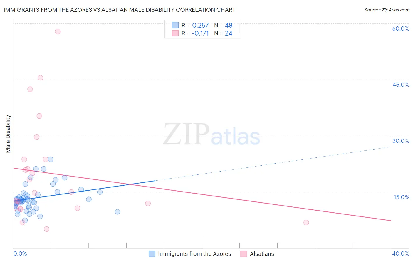 Immigrants from the Azores vs Alsatian Male Disability