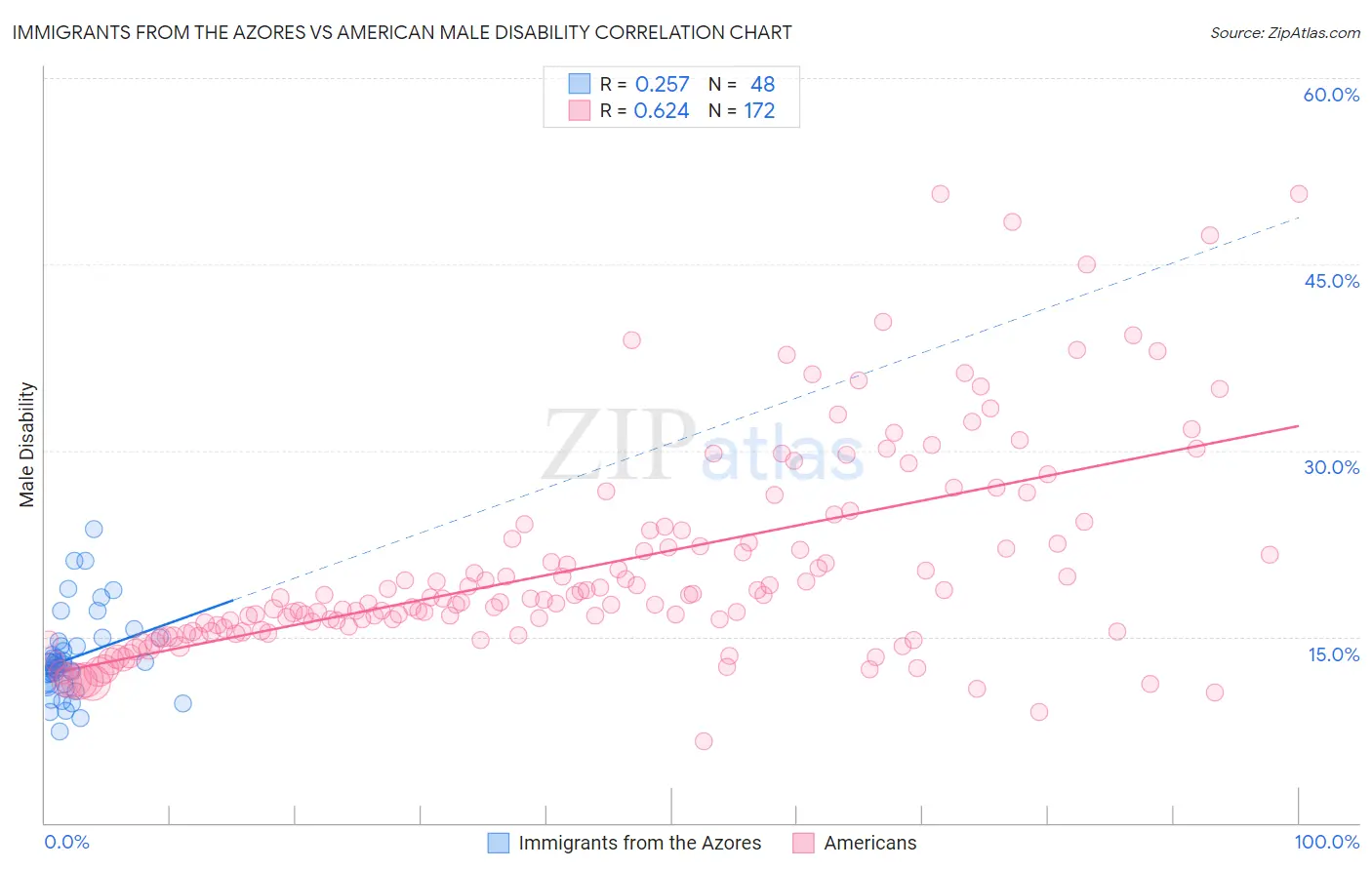 Immigrants from the Azores vs American Male Disability