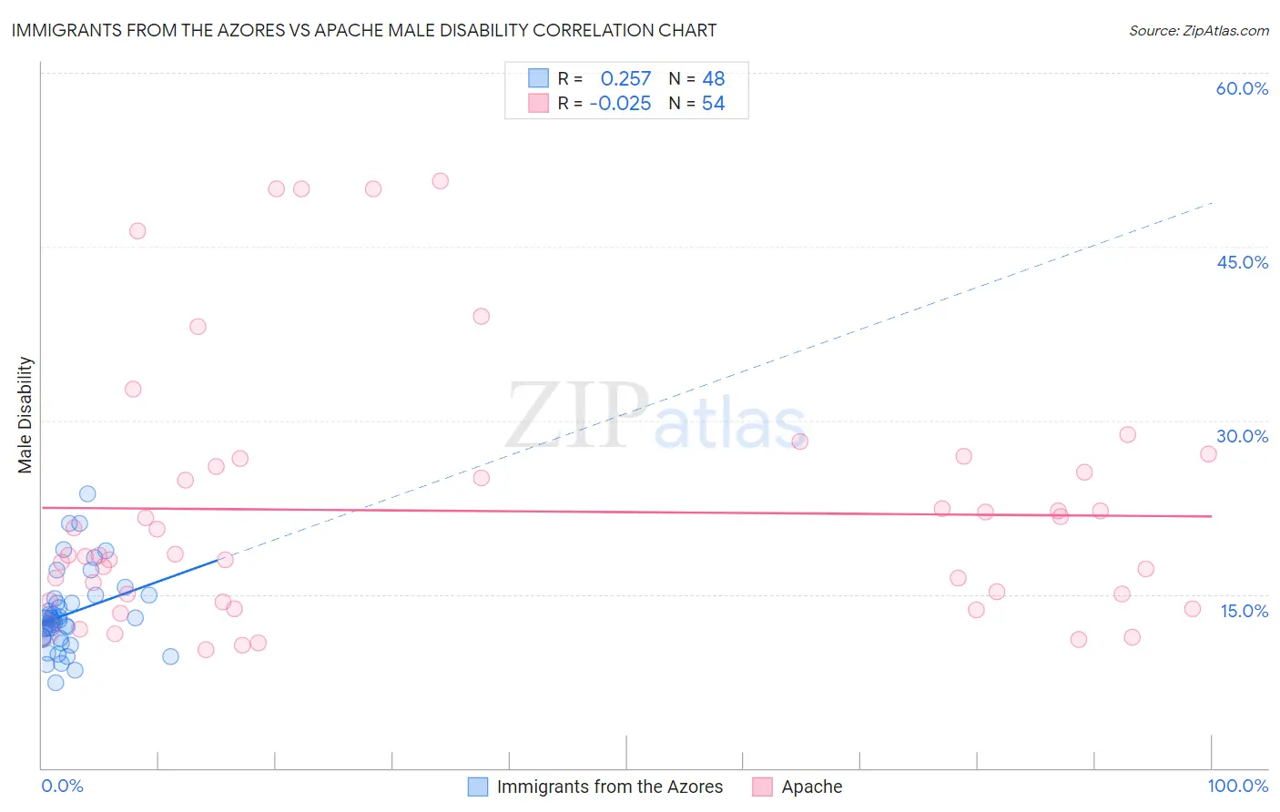 Immigrants from the Azores vs Apache Male Disability