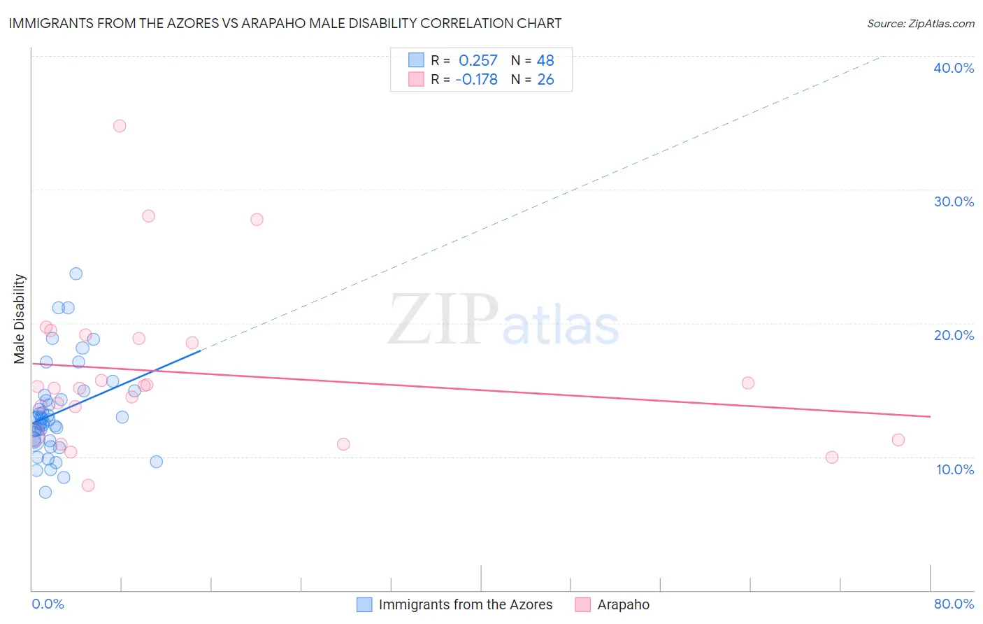 Immigrants from the Azores vs Arapaho Male Disability