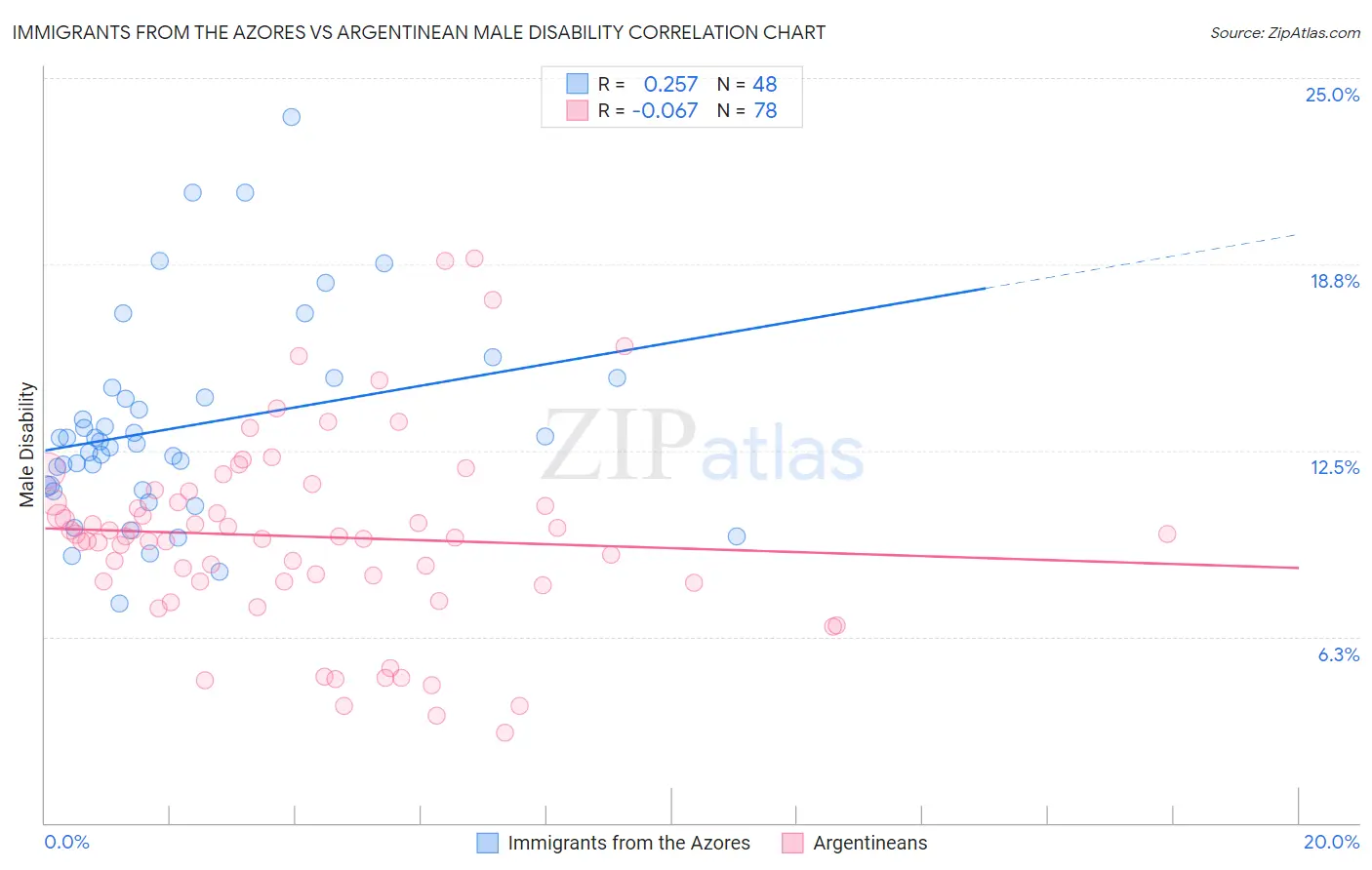 Immigrants from the Azores vs Argentinean Male Disability