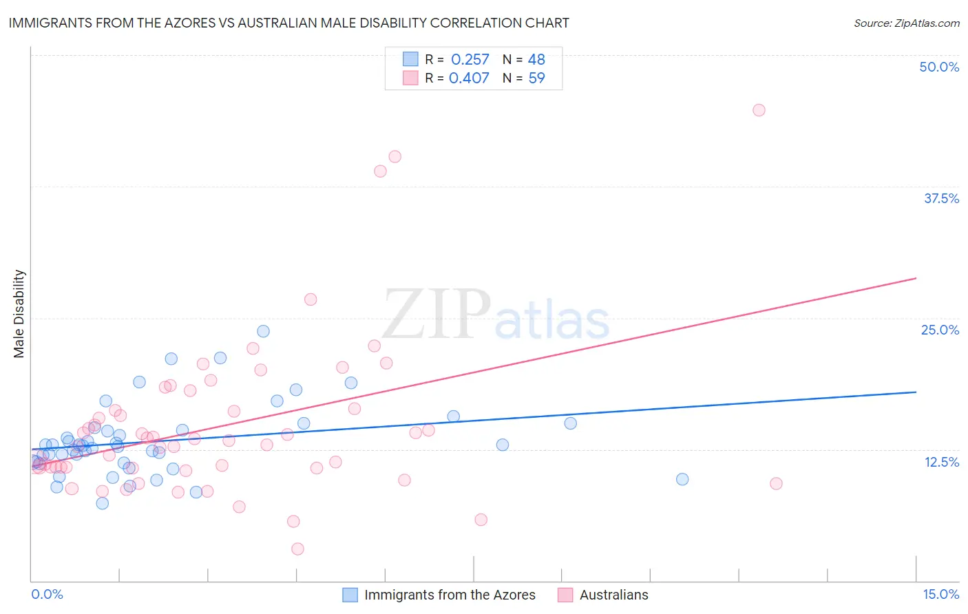 Immigrants from the Azores vs Australian Male Disability