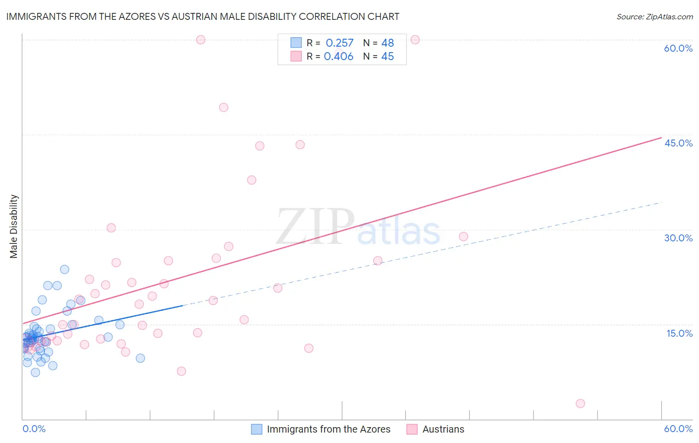 Immigrants from the Azores vs Austrian Male Disability