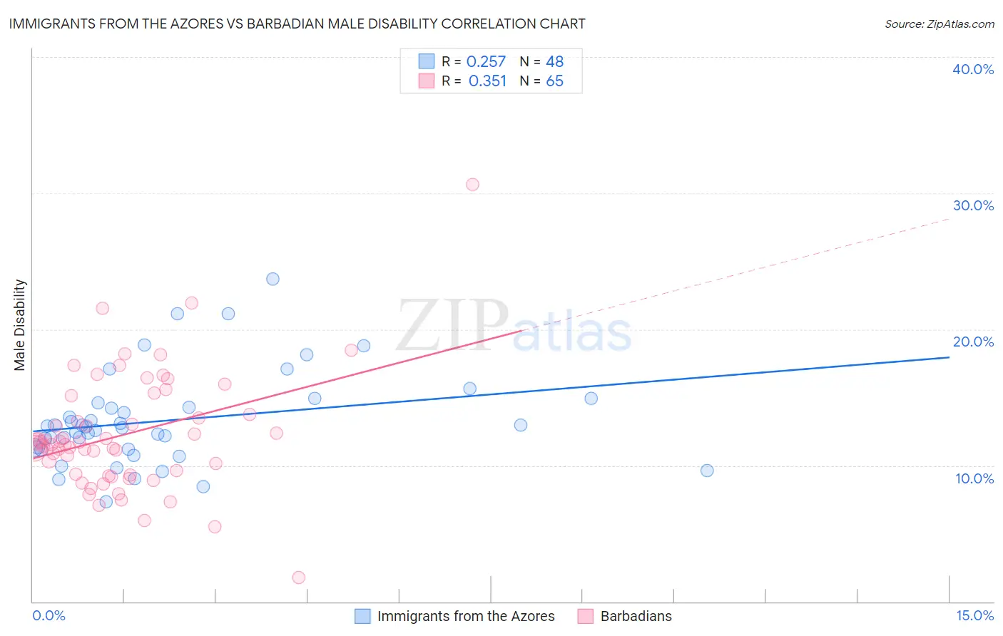 Immigrants from the Azores vs Barbadian Male Disability