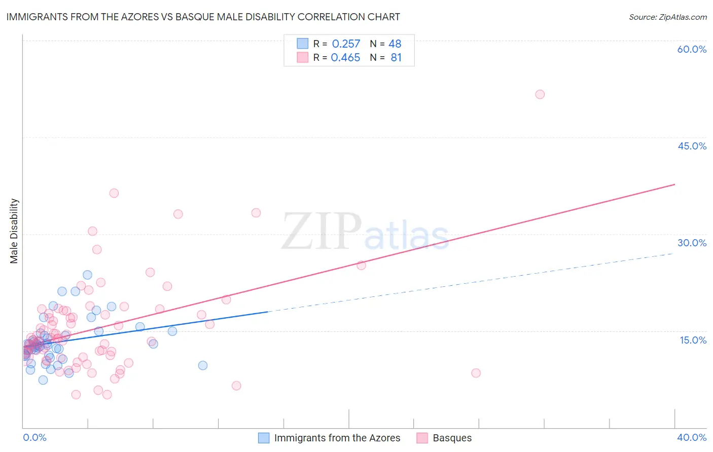 Immigrants from the Azores vs Basque Male Disability