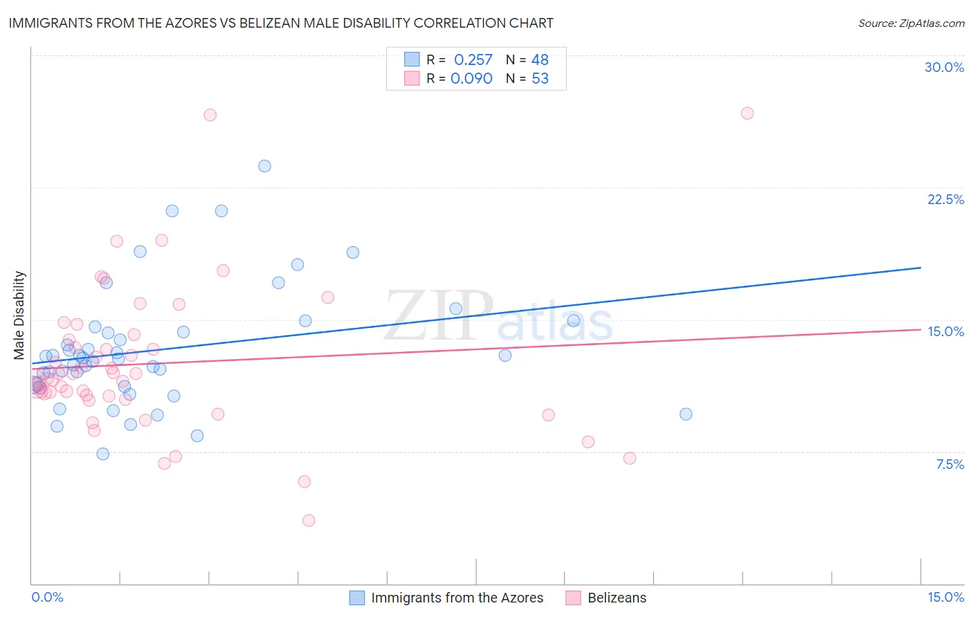 Immigrants from the Azores vs Belizean Male Disability