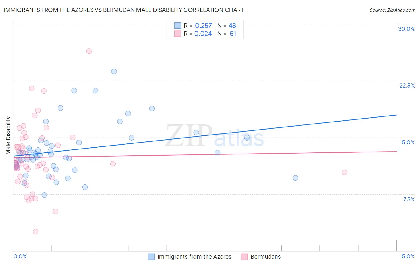 Immigrants from the Azores vs Bermudan Male Disability