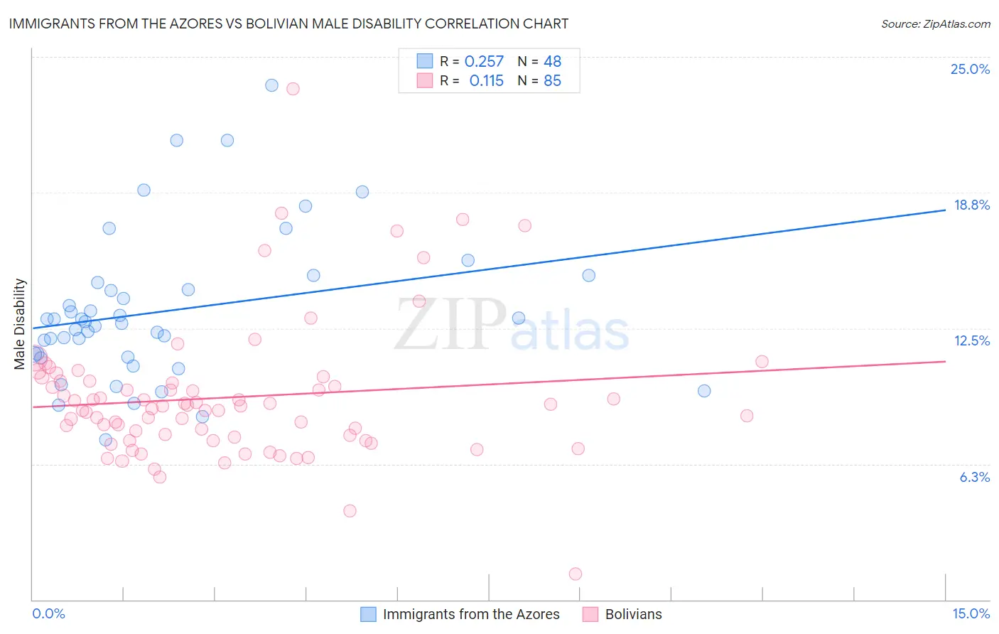 Immigrants from the Azores vs Bolivian Male Disability