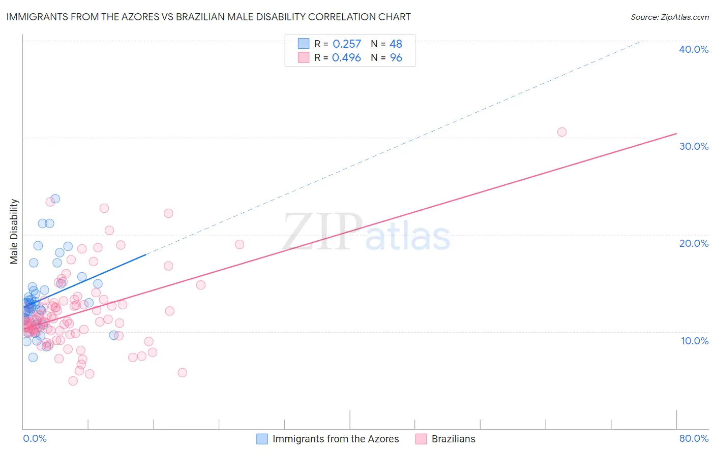 Immigrants from the Azores vs Brazilian Male Disability