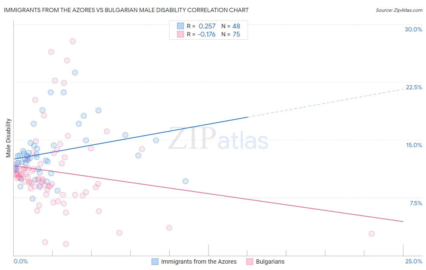 Immigrants from the Azores vs Bulgarian Male Disability