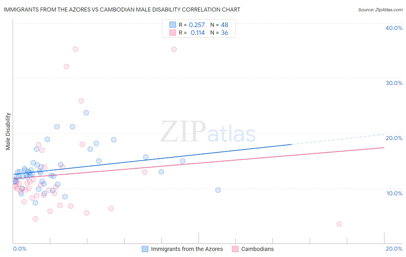 Immigrants from the Azores vs Cambodian Male Disability