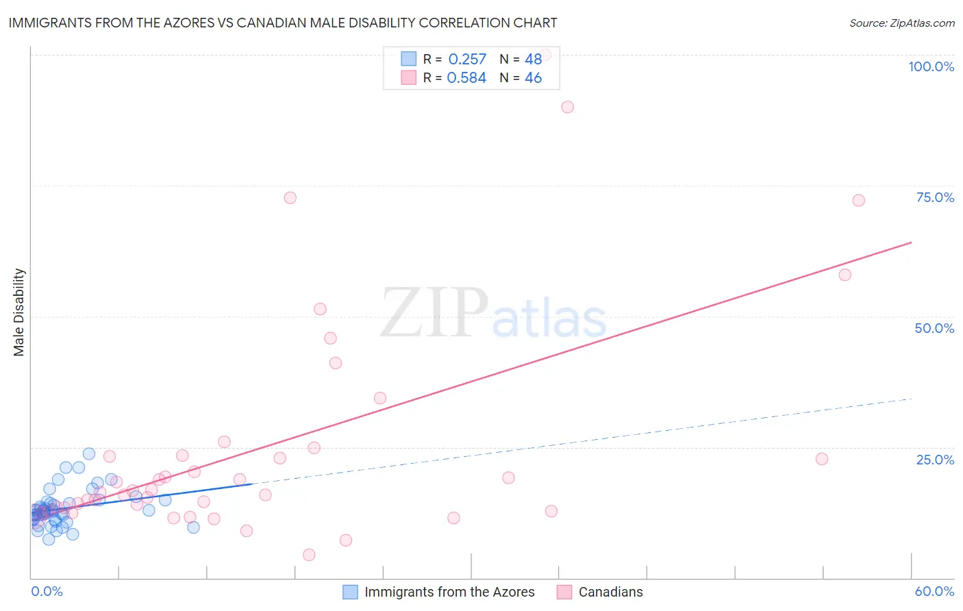 Immigrants from the Azores vs Canadian Male Disability