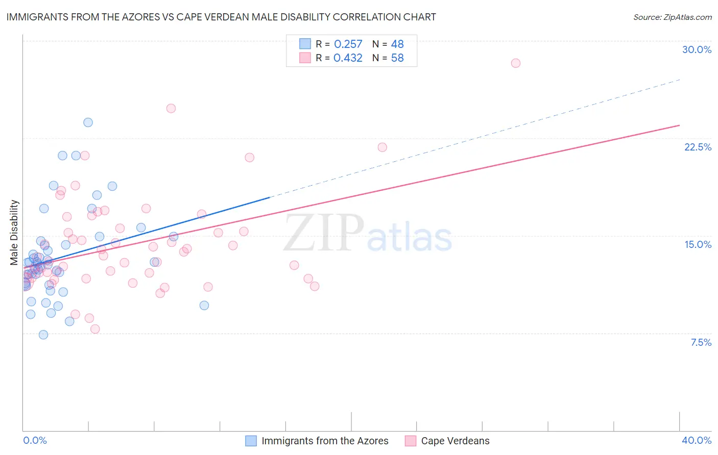 Immigrants from the Azores vs Cape Verdean Male Disability