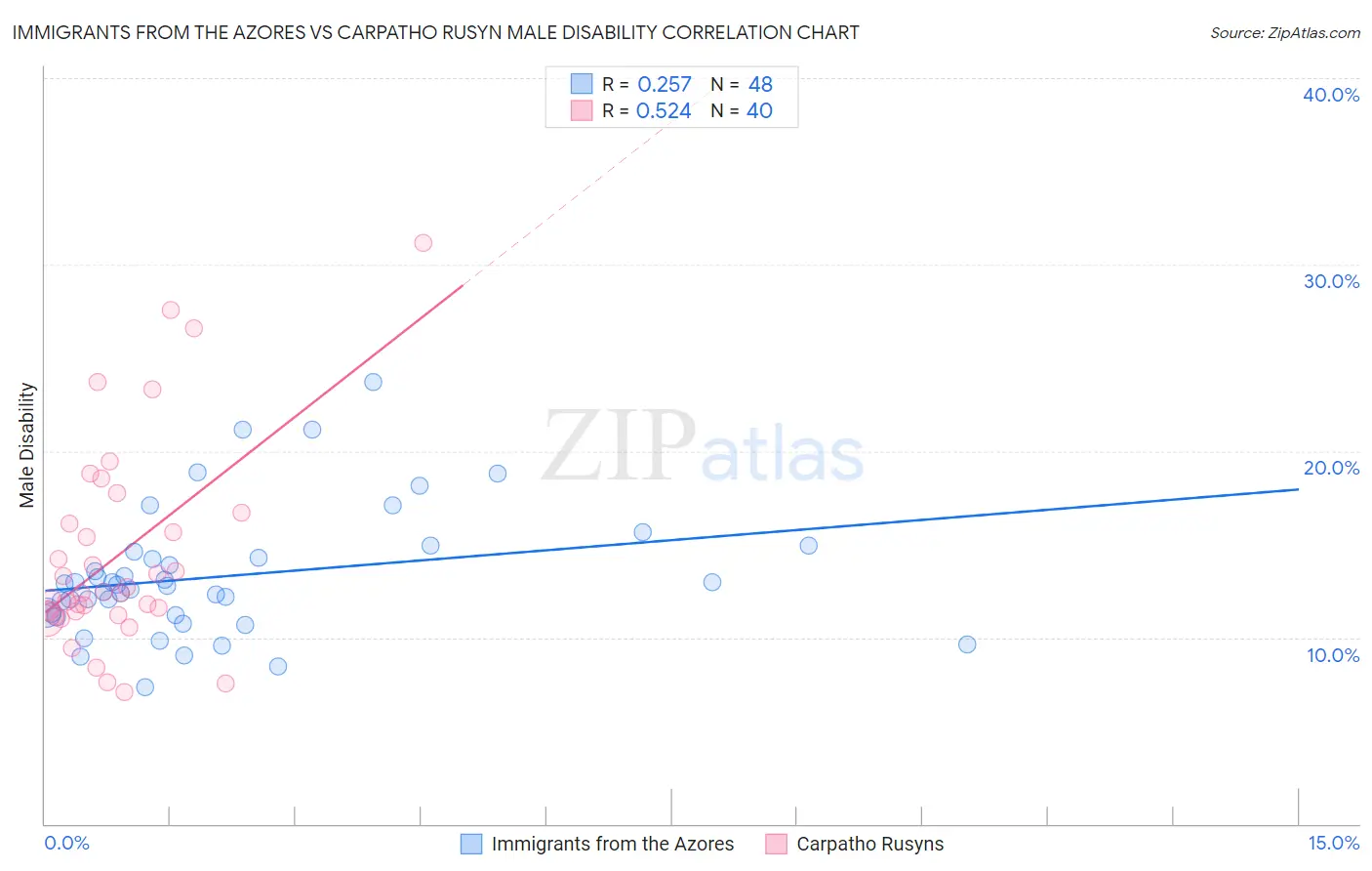 Immigrants from the Azores vs Carpatho Rusyn Male Disability