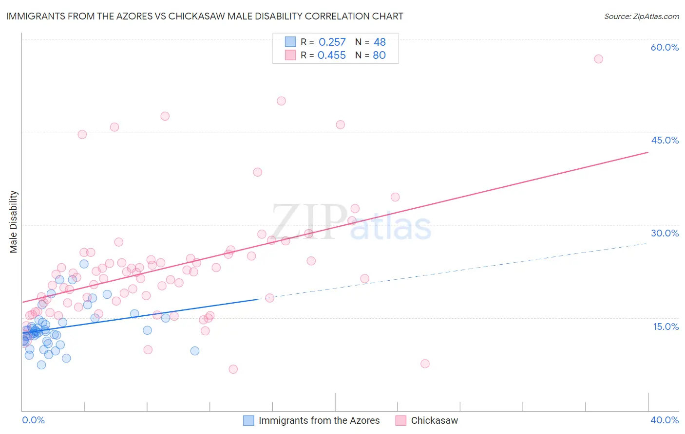 Immigrants from the Azores vs Chickasaw Male Disability
