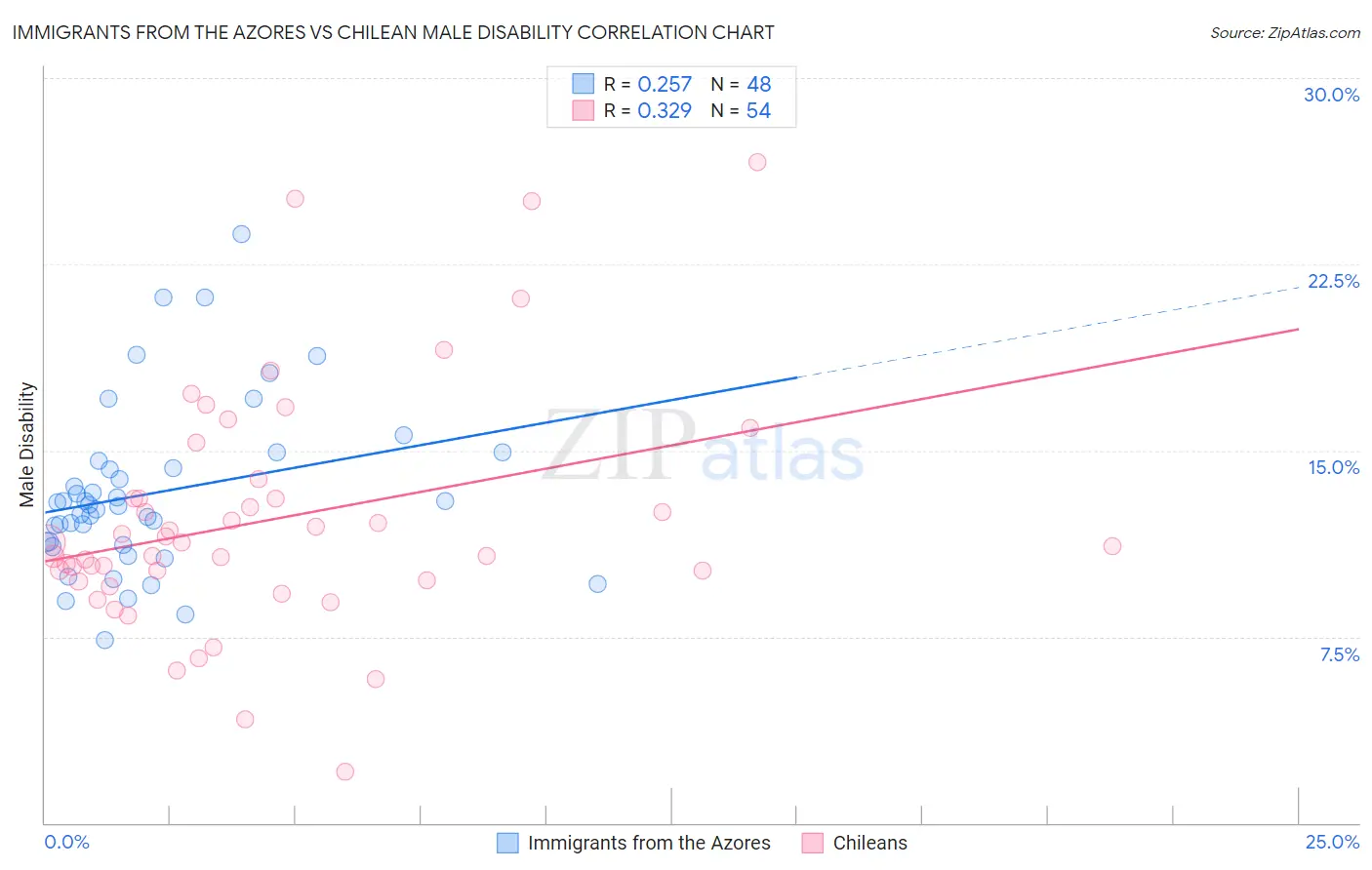 Immigrants from the Azores vs Chilean Male Disability