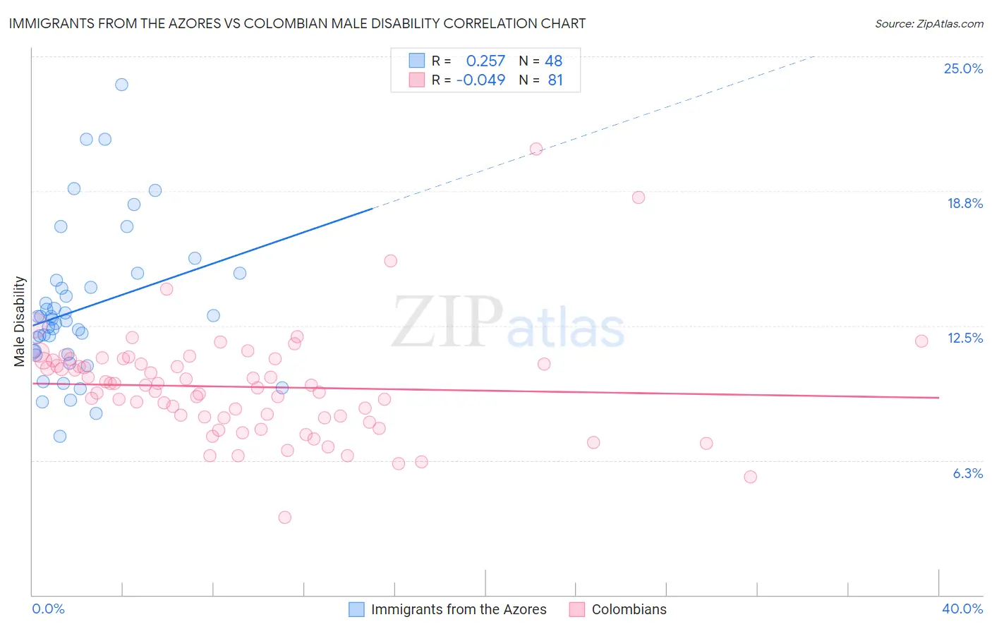 Immigrants from the Azores vs Colombian Male Disability