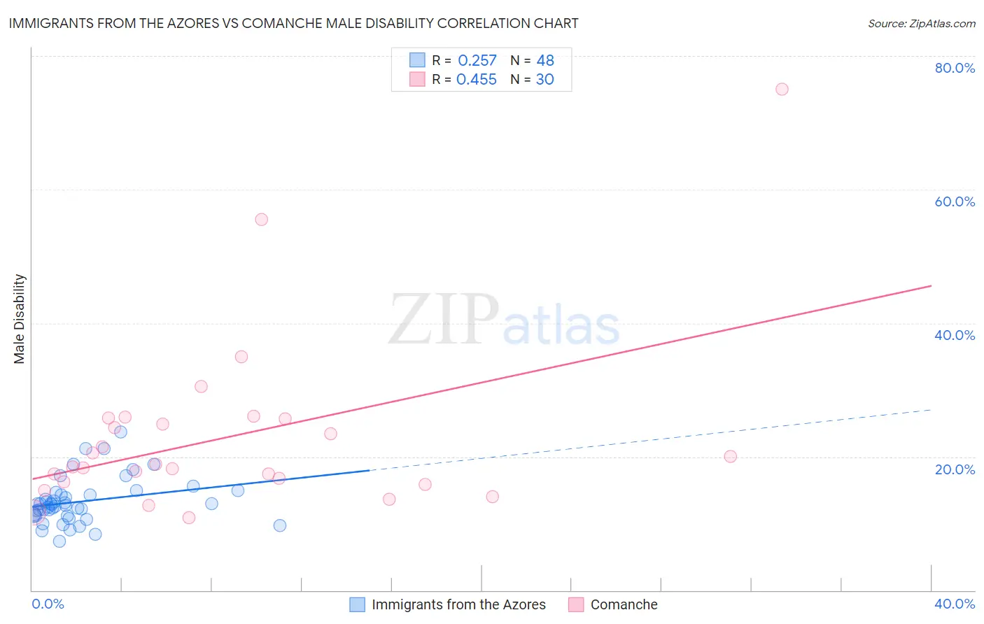 Immigrants from the Azores vs Comanche Male Disability