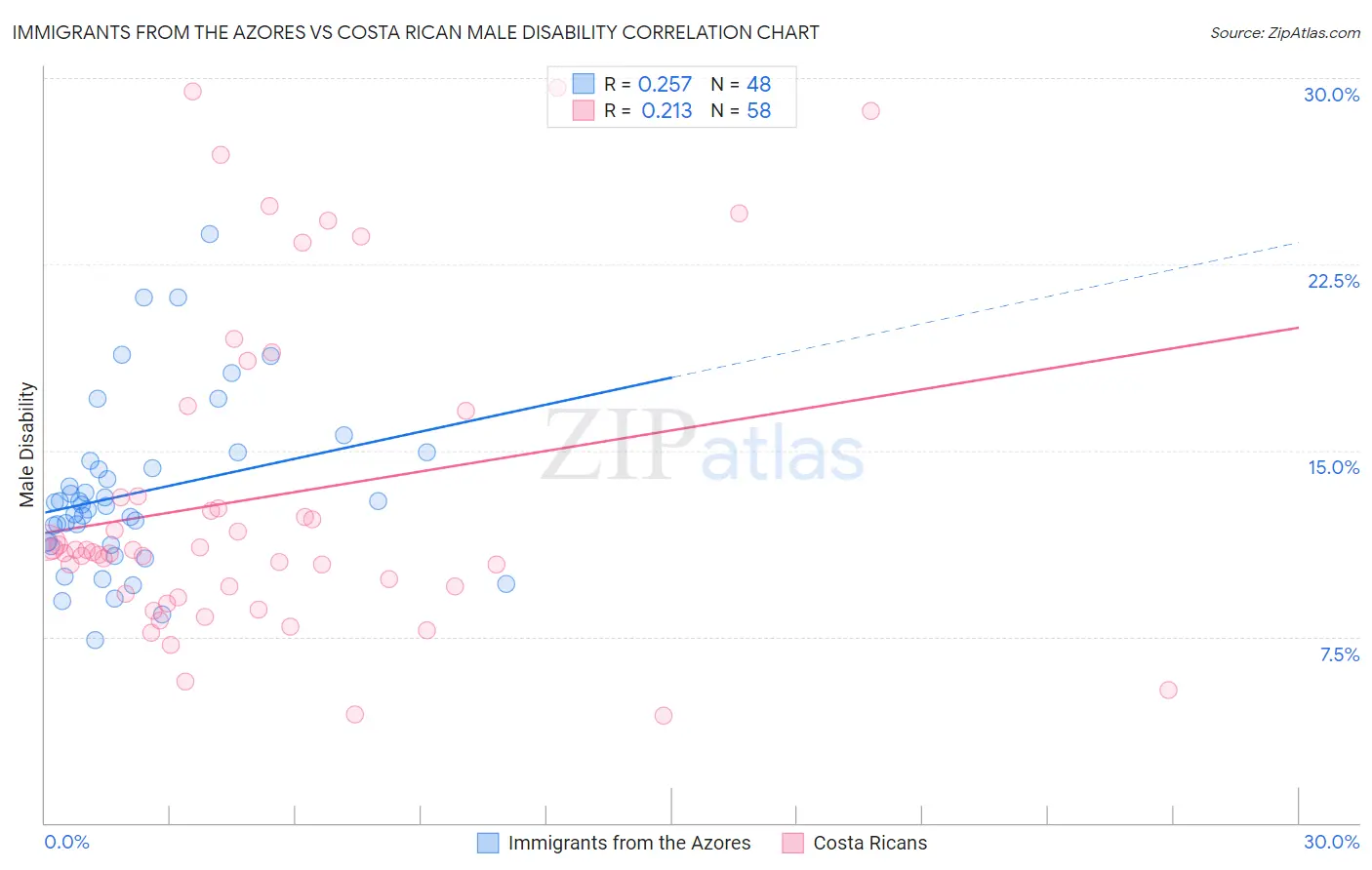 Immigrants from the Azores vs Costa Rican Male Disability