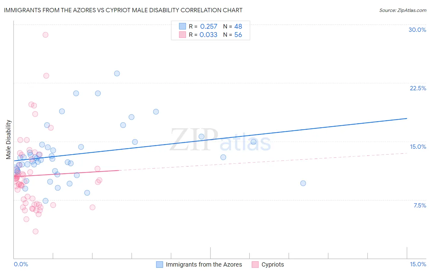 Immigrants from the Azores vs Cypriot Male Disability