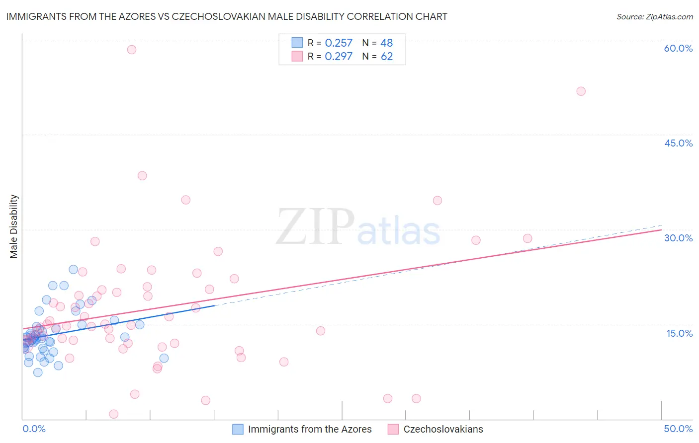 Immigrants from the Azores vs Czechoslovakian Male Disability
